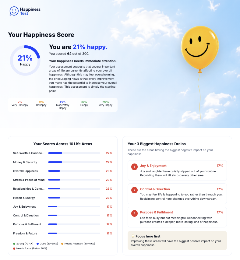 Happiness Test results preview